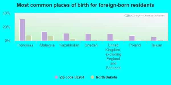 Most common places of birth for foreign-born residents