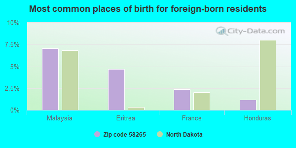 Most common places of birth for foreign-born residents