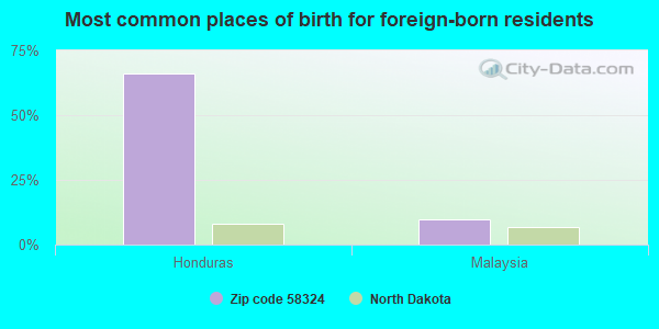 Most common places of birth for foreign-born residents