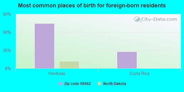 Most common places of birth for foreign-born residents