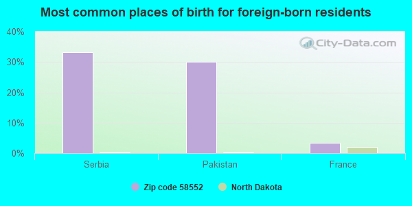 Most common places of birth for foreign-born residents