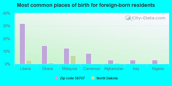 Most common places of birth for foreign-born residents