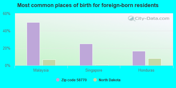 Most common places of birth for foreign-born residents