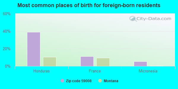 Most common places of birth for foreign-born residents