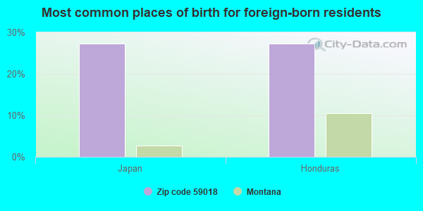 Most common places of birth for foreign-born residents