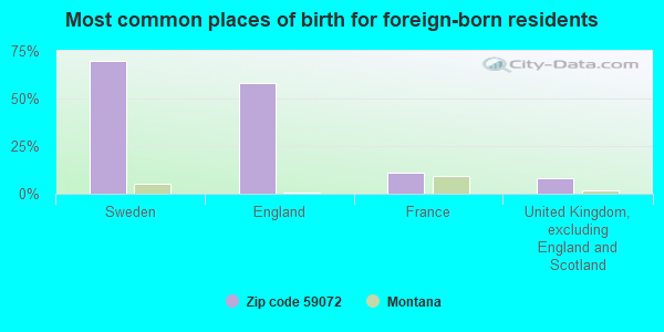 Most common places of birth for foreign-born residents