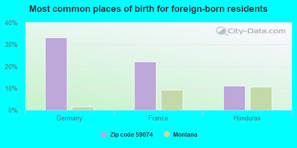 Most common places of birth for foreign-born residents