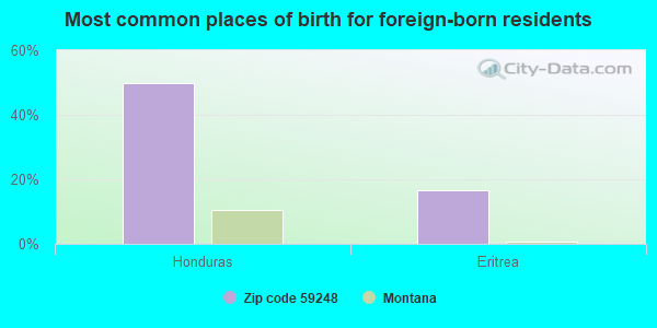 Most common places of birth for foreign-born residents