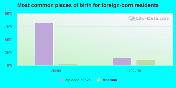 Most common places of birth for foreign-born residents