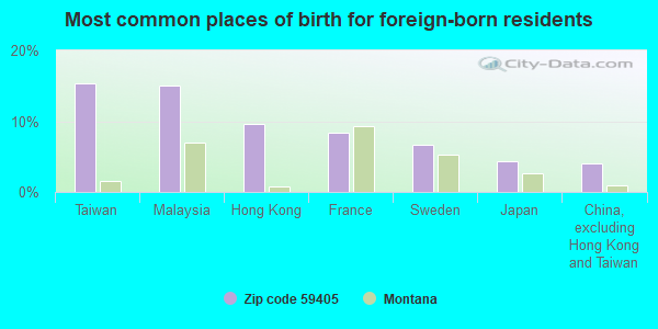 Most common places of birth for foreign-born residents