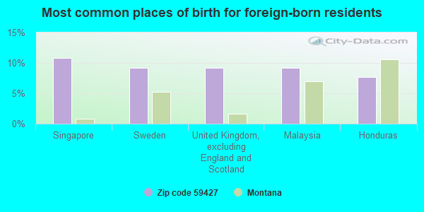 Most common places of birth for foreign-born residents