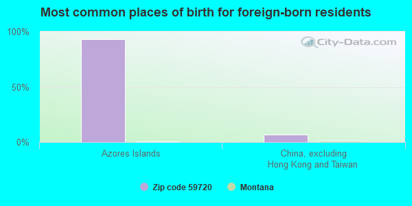 Most common places of birth for foreign-born residents