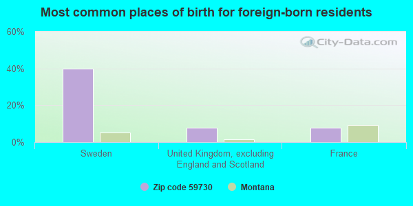 Most common places of birth for foreign-born residents