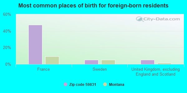 Most common places of birth for foreign-born residents