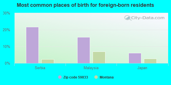 Most common places of birth for foreign-born residents