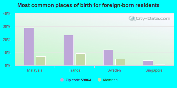 Most common places of birth for foreign-born residents