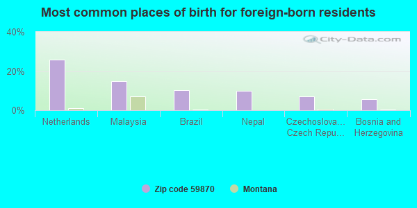 Most common places of birth for foreign-born residents