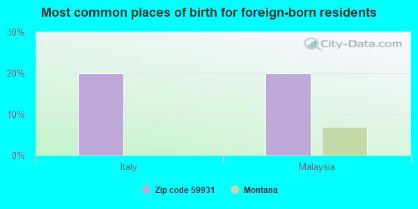 Most common places of birth for foreign-born residents