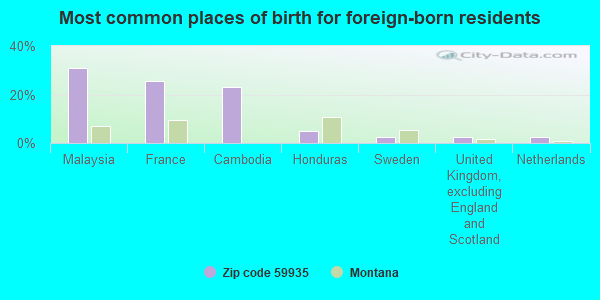 Most common places of birth for foreign-born residents