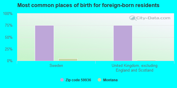 Most common places of birth for foreign-born residents