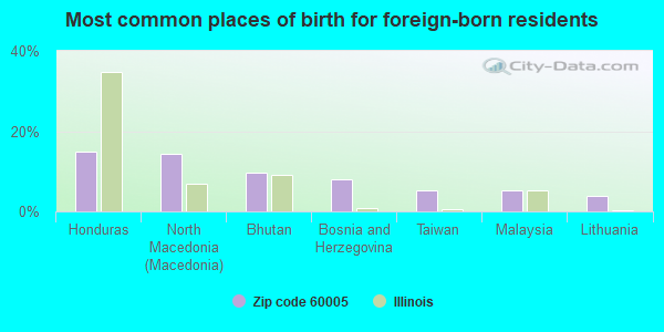 Most common places of birth for foreign-born residents