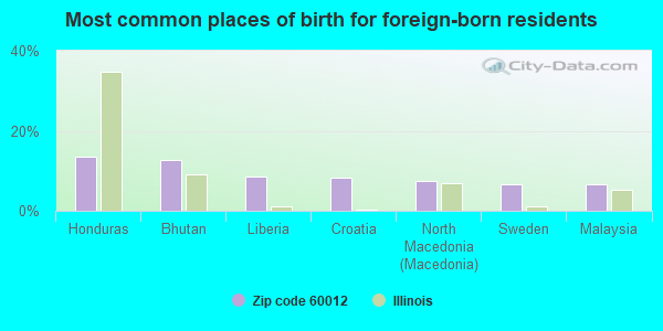 Most common places of birth for foreign-born residents