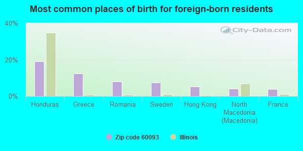 Most common places of birth for foreign-born residents