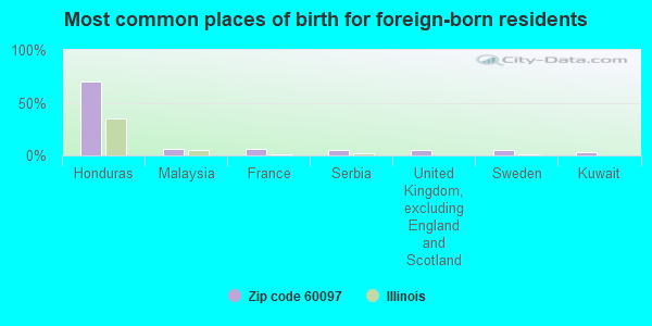 Most common places of birth for foreign-born residents