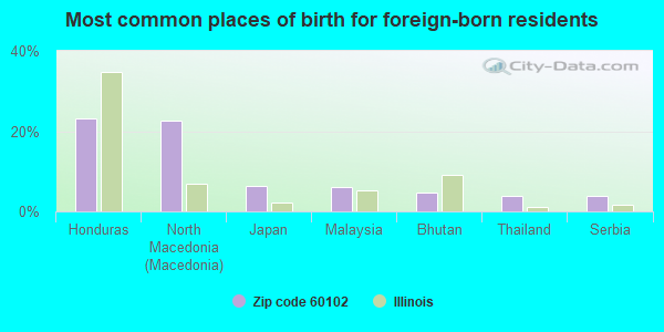 Most common places of birth for foreign-born residents