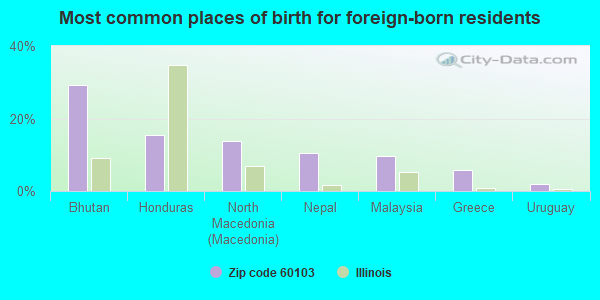 Most common places of birth for foreign-born residents