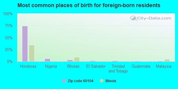 Most common places of birth for foreign-born residents