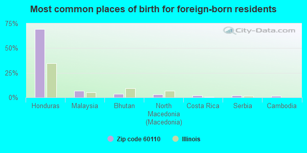 Most common places of birth for foreign-born residents