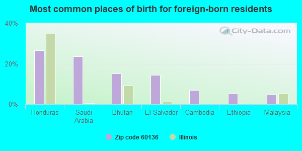 Most common places of birth for foreign-born residents