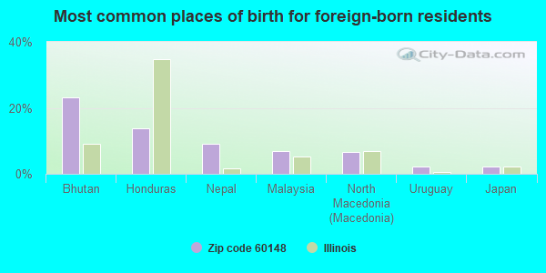 Most common places of birth for foreign-born residents