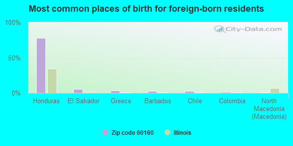 Most common places of birth for foreign-born residents