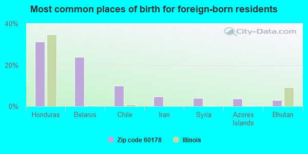 Most common places of birth for foreign-born residents