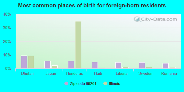 Most common places of birth for foreign-born residents