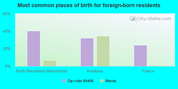 Most common places of birth for foreign-born residents