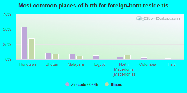 Most common places of birth for foreign-born residents