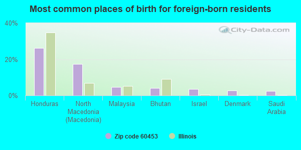 Most common places of birth for foreign-born residents