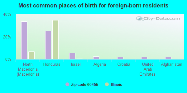 Most common places of birth for foreign-born residents