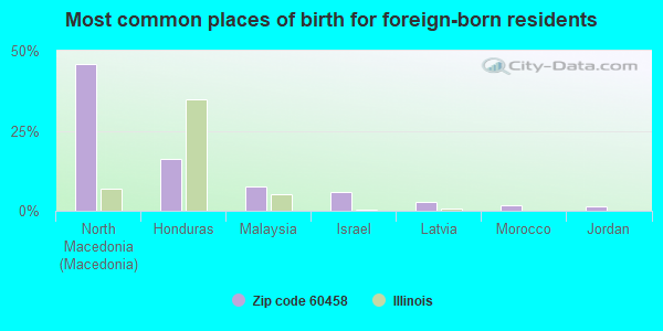 Most common places of birth for foreign-born residents