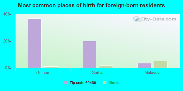 Most common places of birth for foreign-born residents