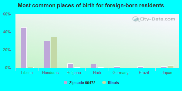 Most common places of birth for foreign-born residents