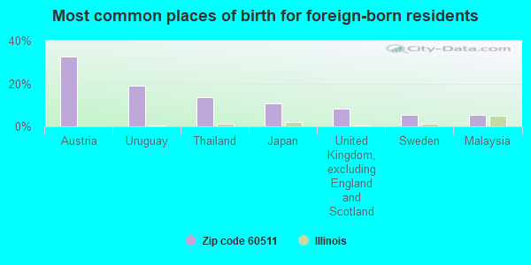 Most common places of birth for foreign-born residents