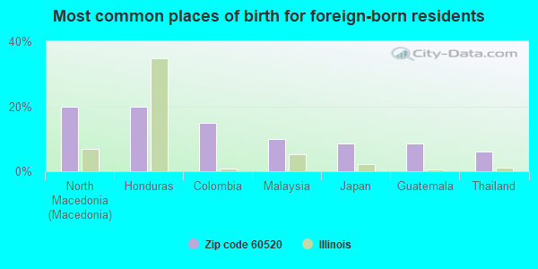 Most common places of birth for foreign-born residents