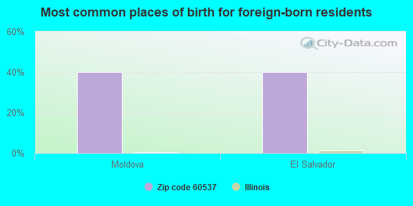 Most common places of birth for foreign-born residents