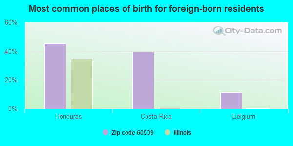 Most common places of birth for foreign-born residents