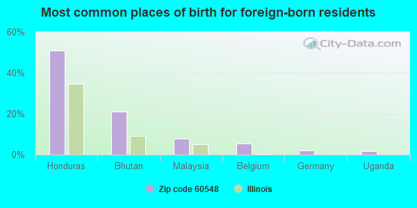 Most common places of birth for foreign-born residents