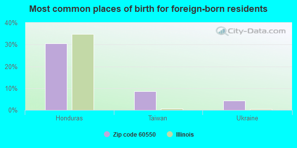 Most common places of birth for foreign-born residents